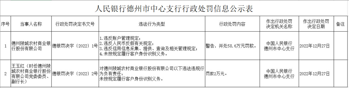  银行财眼｜违反反洗钱规定等4项违规 德州陵城农商行被罚58.6万元