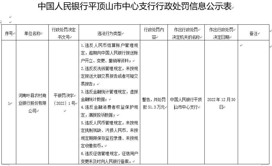  银行财眼｜违反反洗钱管理规定等违规 河南叶县农商行被罚51.3万元