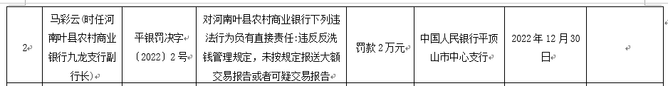  银行财眼｜违反反洗钱管理规定等违规 河南叶县农商行被罚51.3万元