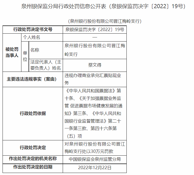  银行财眼｜违规办理商业承兑汇票贴现业务 泉州银行晋江梅岭支行被罚30万元