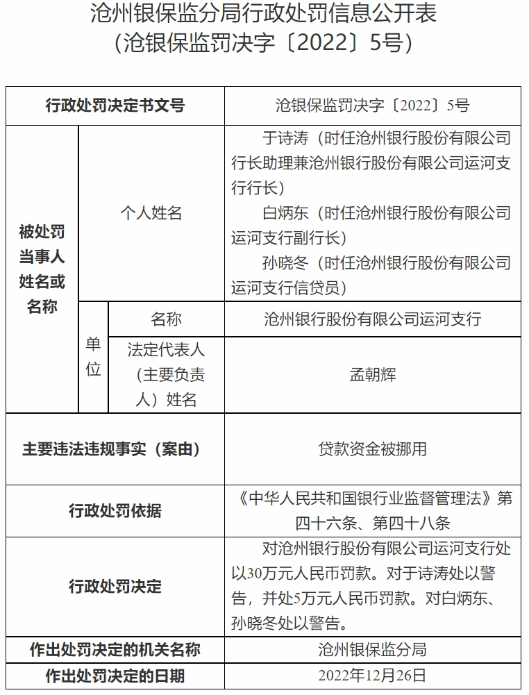  沧州银行运河支行违规被罚 贷款资金被挪用