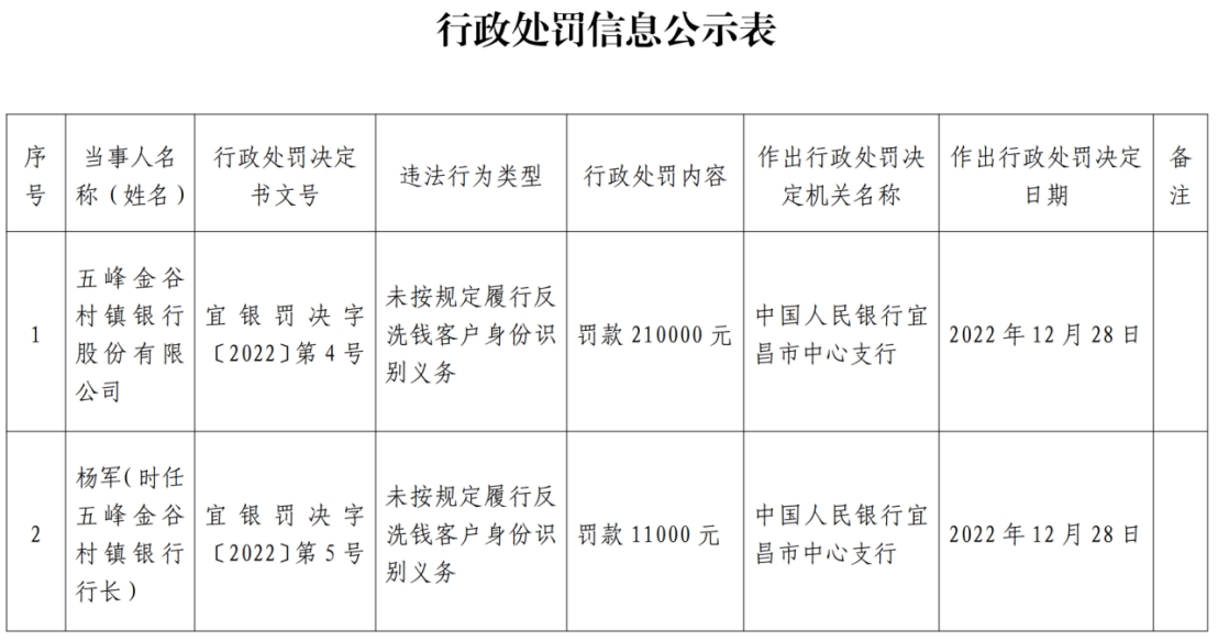  五峰金谷村镇银行违法被罚 大股东为延边农村商业银行