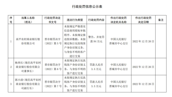  银行财眼｜违反反洗钱规定等违规 高平农商行被罚84万元