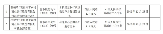  银行财眼｜违反反洗钱规定等违规 高平农商行被罚84万元