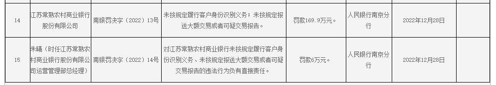  常熟银行被罚169.9万元 未按规定报送可疑交易报告等