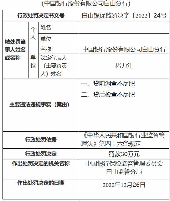  中国银行白山分行2宗违规被罚 贷前调查不尽职等