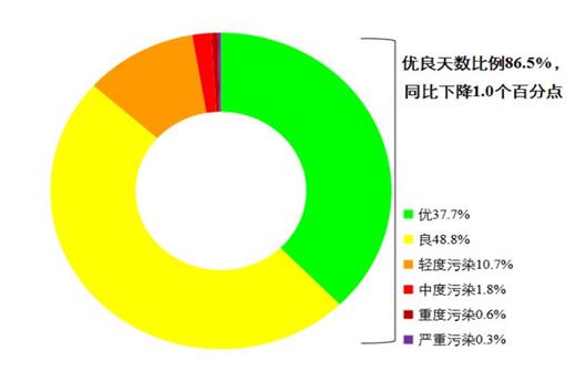 2022年全国空气质量优良天数比例为86.5% PM2.5同比下降3.3%