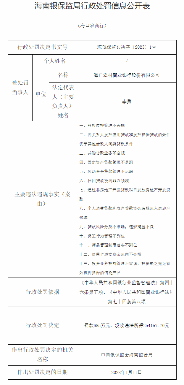  海口农商银行因十三项违法违规事实被罚没710万