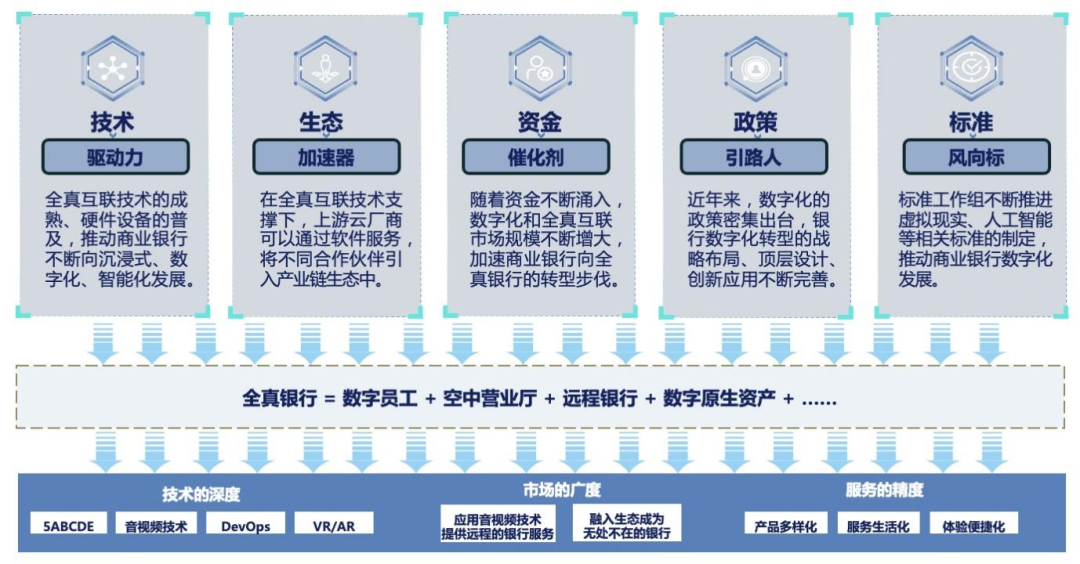 重磅发布：全真互联·银行数字化发展研究报告