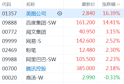 港股ChatGPT概念股美图公司股价创新高，股价三个月涨3倍