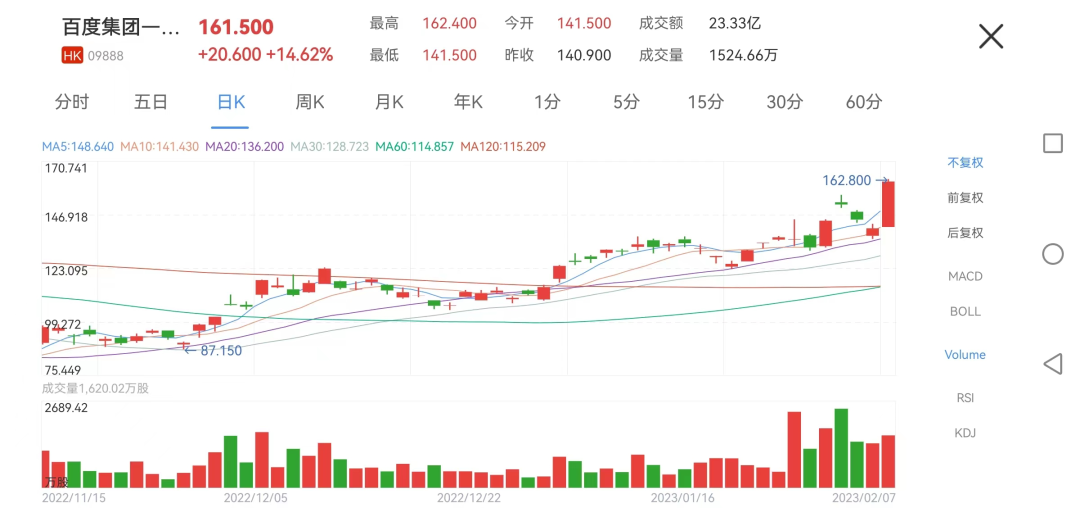 港股ChatGPT概念股美图公司股价创新高，股价三个月涨3倍