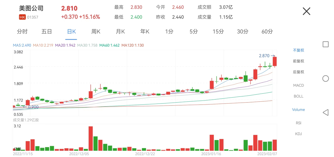 港股ChatGPT概念股美图公司股价创新高，股价三个月涨3倍