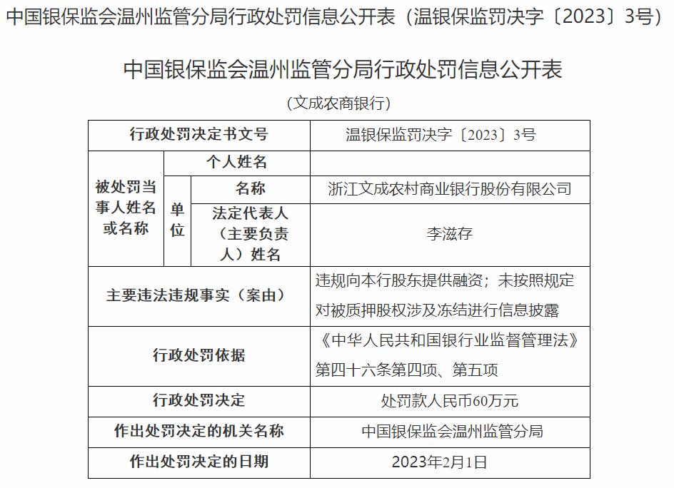  浙江文成农商银行被罚 违规向本行股东提供融资