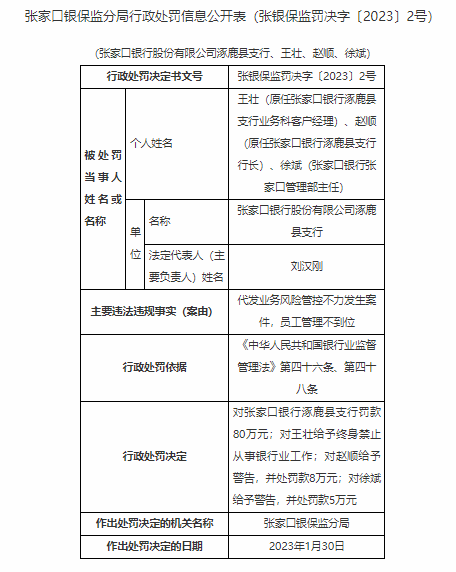  因代发业务风险管控不力发生案件等 张家口银行涿鹿县支行被罚款80万元