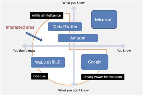 关于Web3的趋势与思考