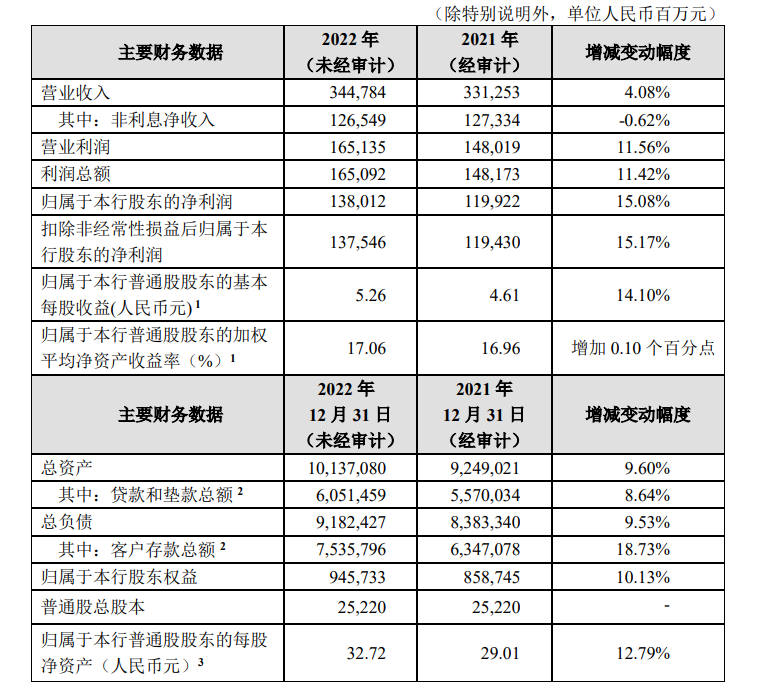  原行助被聘任为副行长，“老兵”接力！“十万亿”招行：王颖和彭家文行助的任职资格均已获得核准