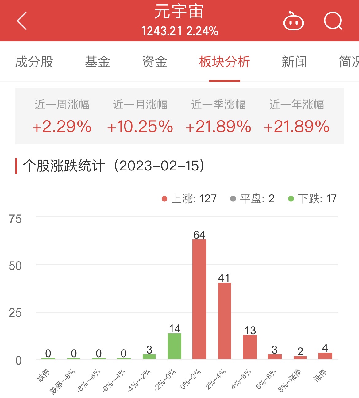 元宇宙板块涨2.24% 因赛集团涨20%居首