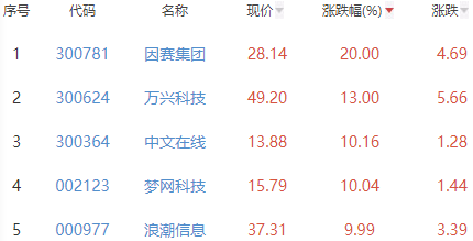 元宇宙板块涨2.24% 因赛集团涨20%居首