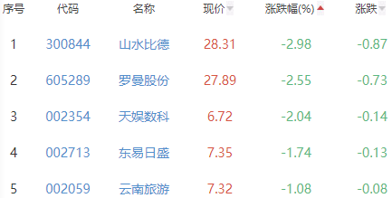 元宇宙板块涨2.24% 因赛集团涨20%居首