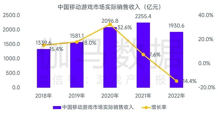 全球竞争力报告：全球移动市场规模缩减10.3%，中国游戏市场占有率稳步提升