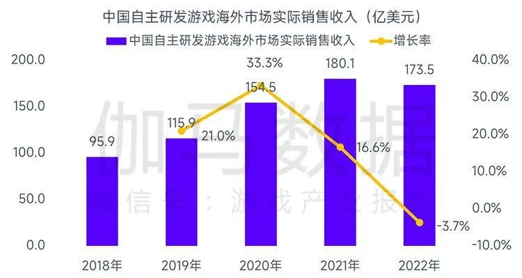 全球竞争力报告：全球移动市场规模缩减10.3%，中国游戏市场占有率稳步提升