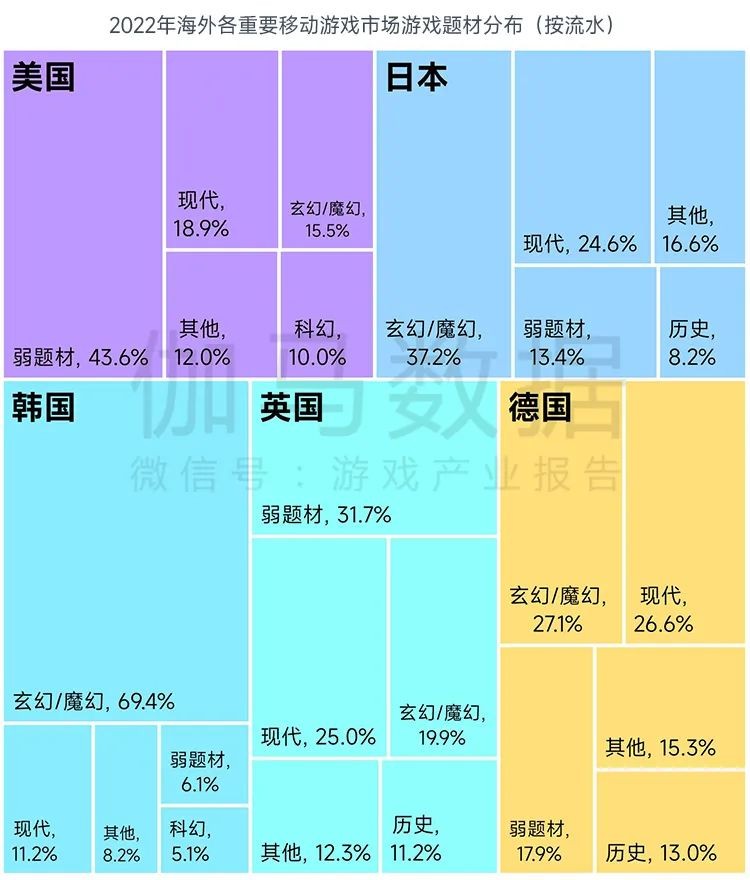 全球竞争力报告：全球移动市场规模缩减10.3%，中国游戏市场占有率稳步提升