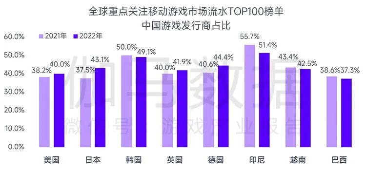 全球竞争力报告：全球移动市场规模缩减10.3%，中国游戏市场占有率稳步提升