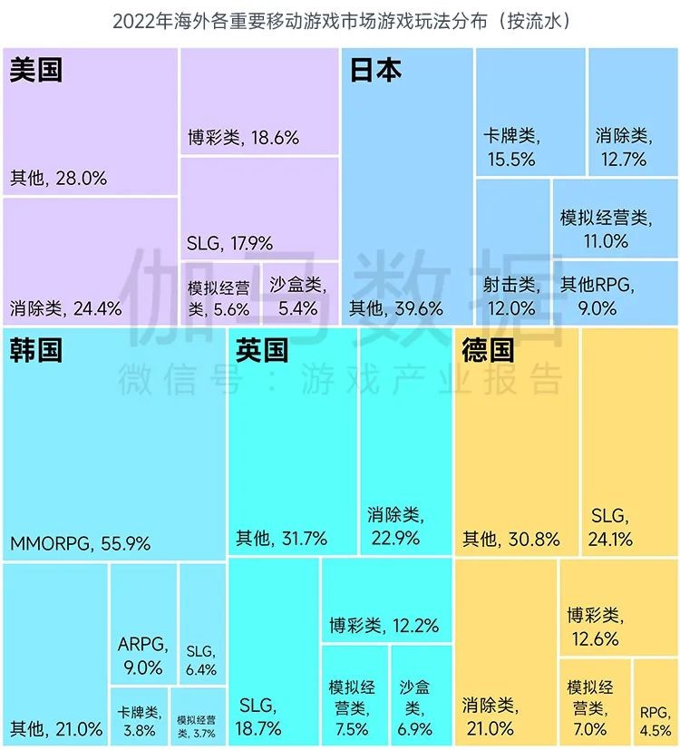 全球竞争力报告：全球移动市场规模缩减10.3%，中国游戏市场占有率稳步提升