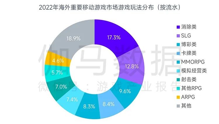 全球竞争力报告：全球移动市场规模缩减10.3%，中国游戏市场占有率稳步提升