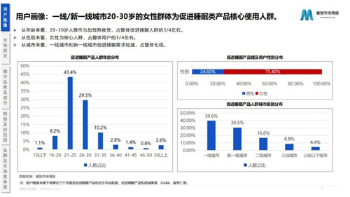 2022助眠保健品市场趋势分析