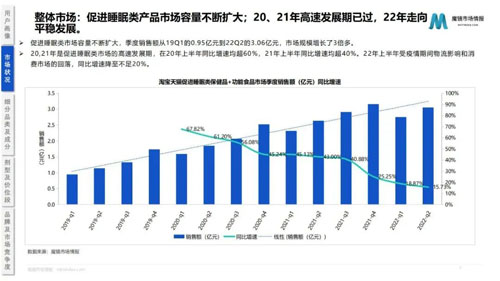 2022助眠保健品市场趋势分析