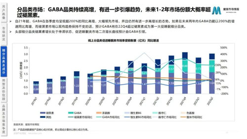 2022助眠保健品市场趋势分析