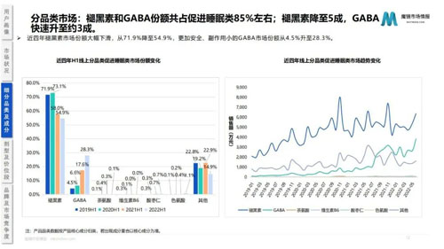 2022助眠保健品市场趋势分析