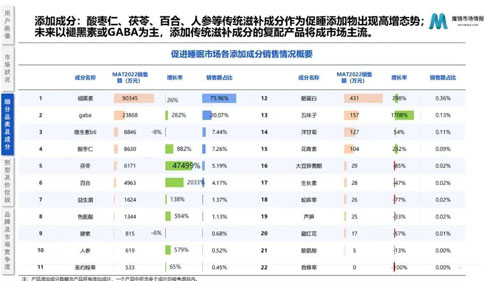 2022助眠保健品市场趋势分析