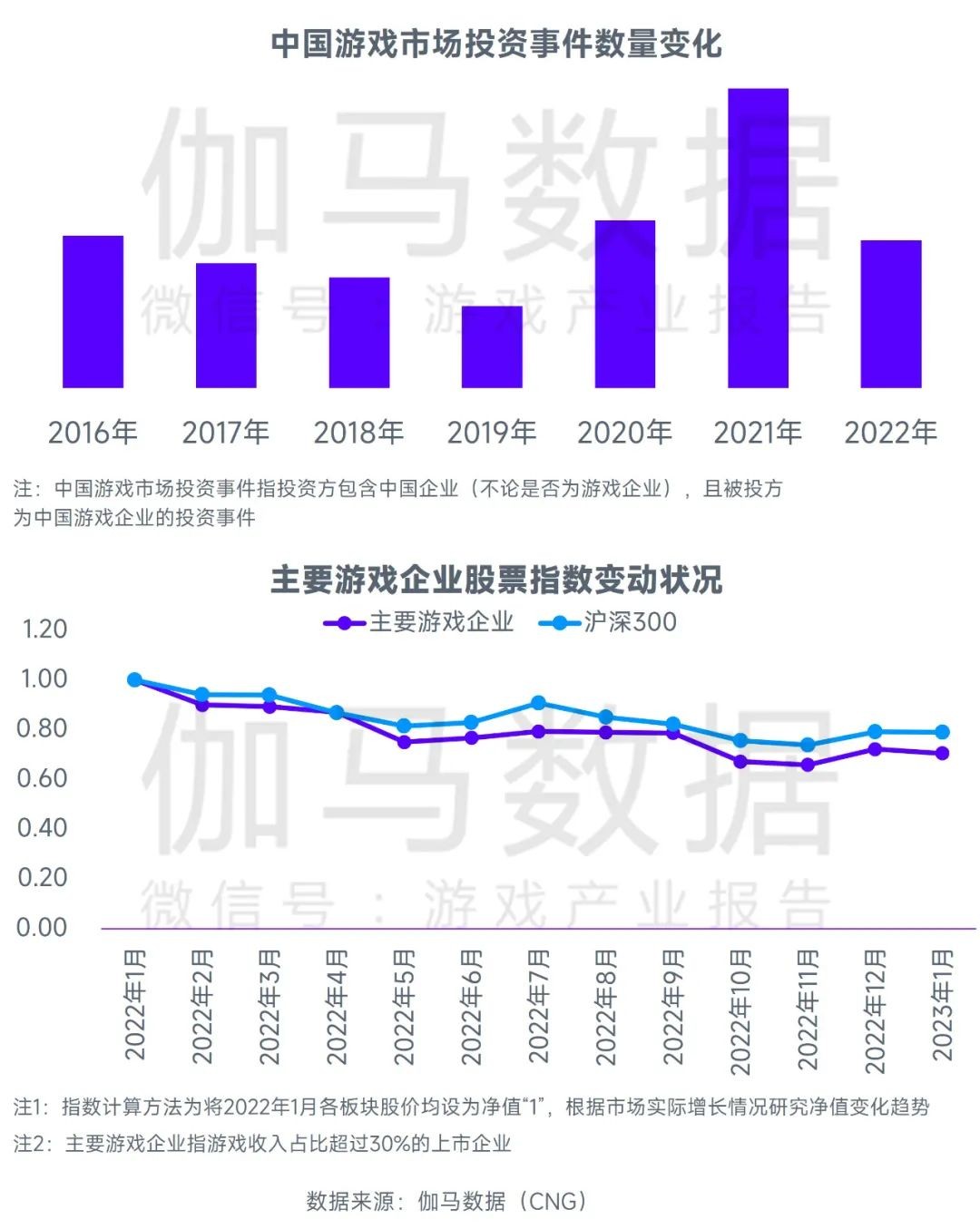 2023游戏产业趋势报告：11潜力领域4项发展趋势 多家企业潜力洞察及分析