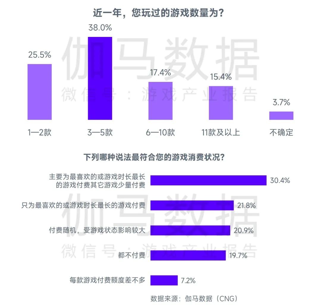 2023游戏产业趋势报告：11潜力领域4项发展趋势 多家企业潜力洞察及分析