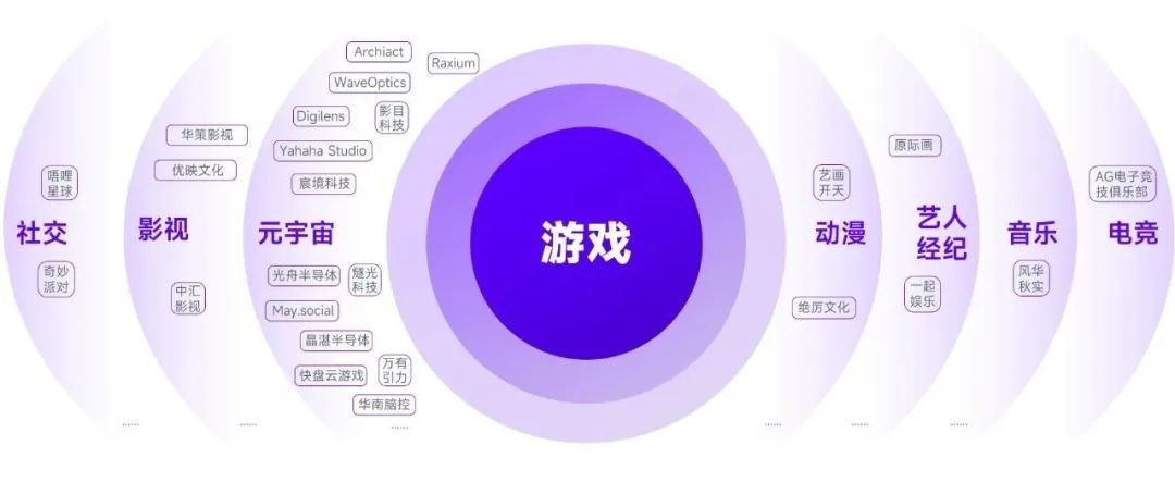 2023游戏产业趋势报告：11潜力领域4项发展趋势 多家企业潜力洞察及分析