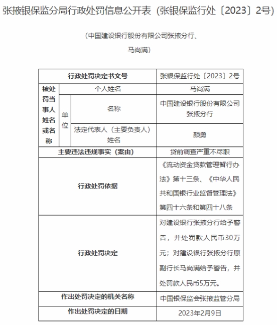  建设银行张掖分行违规被罚 贷前调查严重不尽职