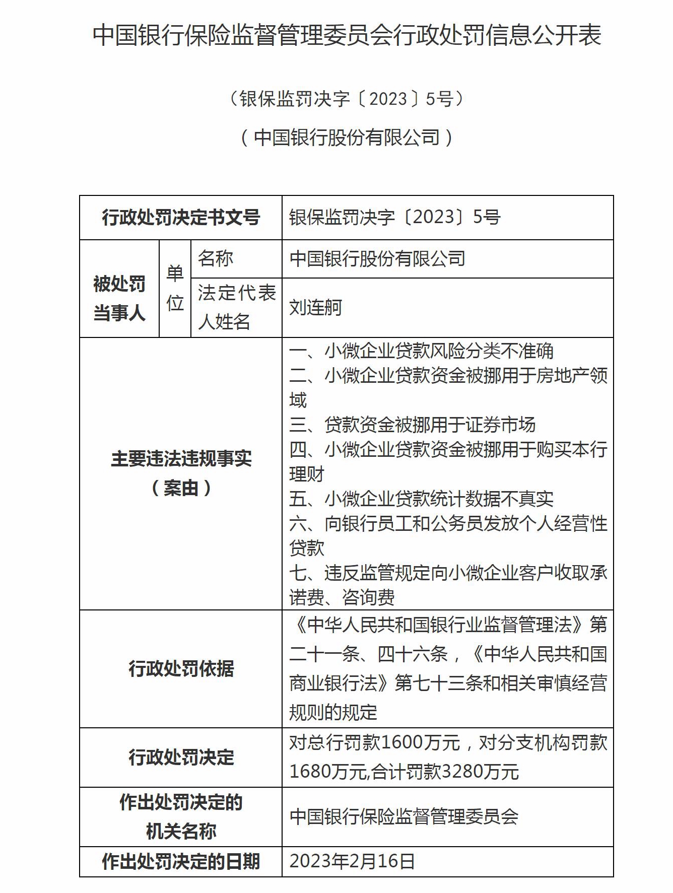  银保监会开出3.88亿罚单 5家银行在列