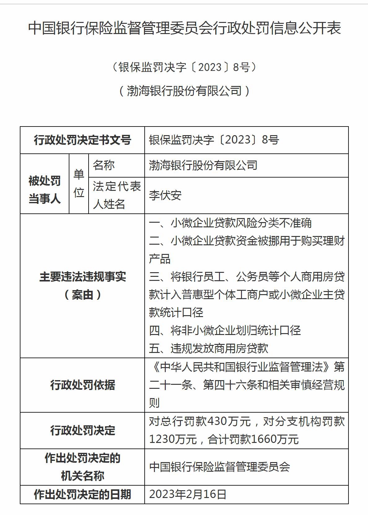  银保监会开出3.88亿罚单 5家银行在列