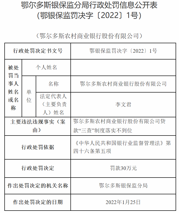  鄂尔多斯农商行违规被罚 贷款