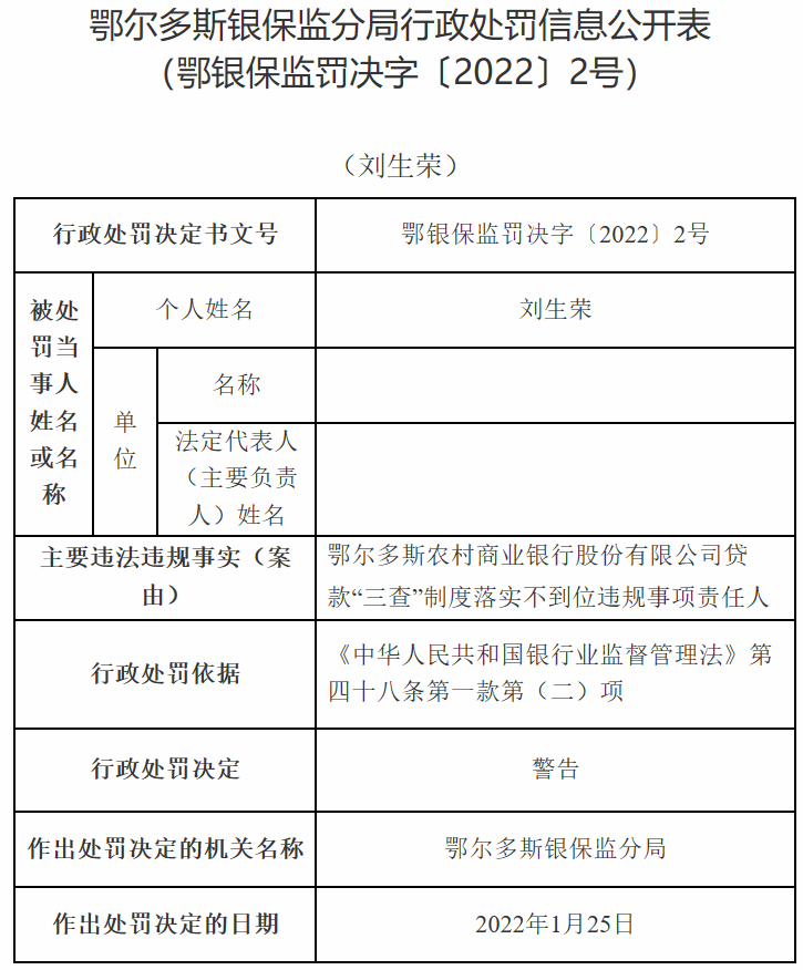  鄂尔多斯农商行违规被罚 贷款