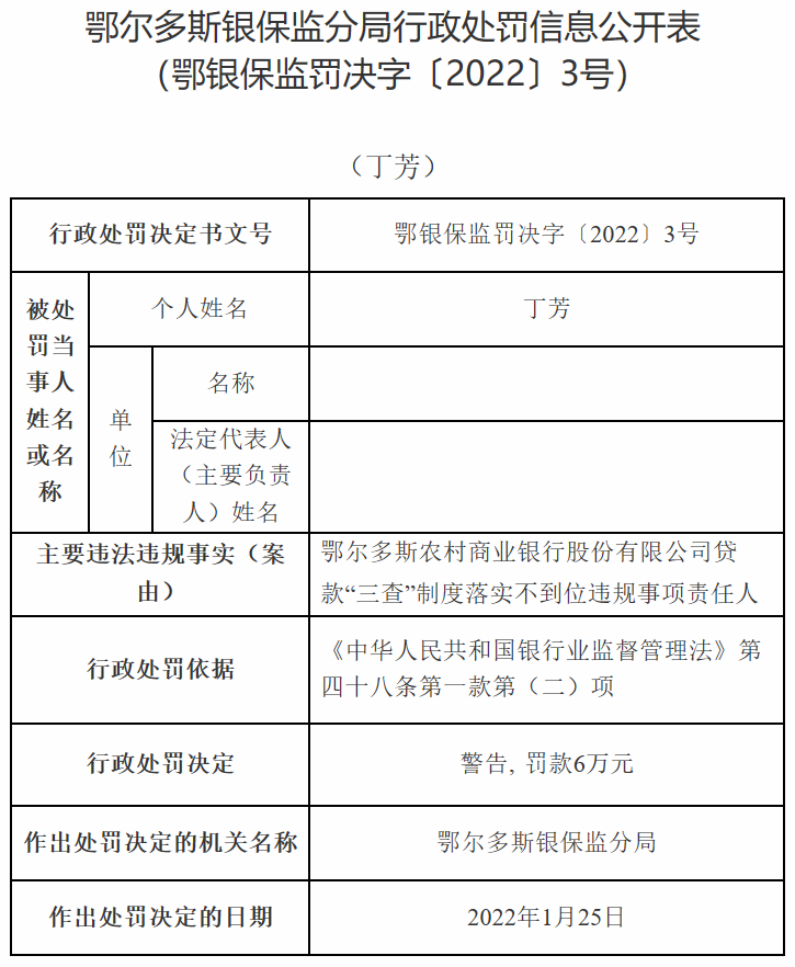  鄂尔多斯农商行违规被罚 贷款