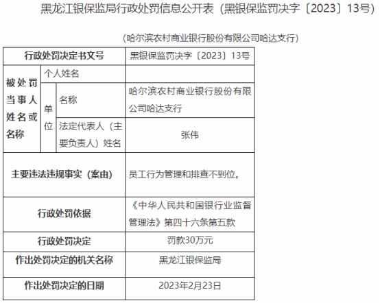  哈尔滨农商行哈达支行违法被罚 员工行为管理不到位