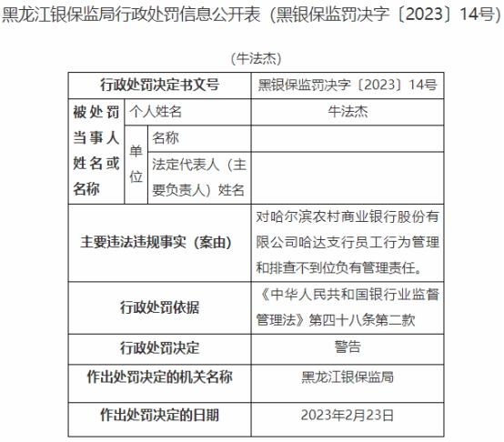  哈尔滨农商行哈达支行违法被罚 员工行为管理不到位