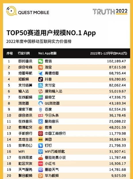 WiFi万能钥匙连续入榜“TOP50赛道用户规模NO.1App”