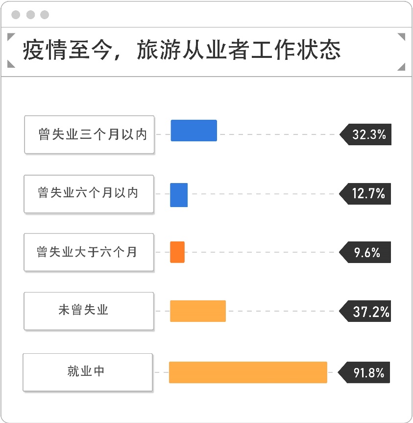 前程无忧旅游业预期调查显示九成受访者处于就业状态