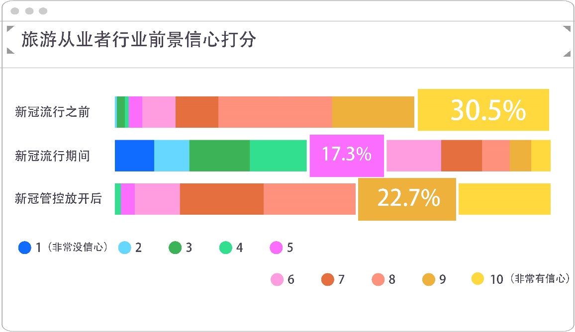 前程无忧旅游业预期调查显示九成受访者处于就业状态