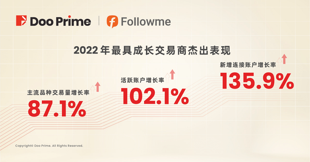 Doo Prime 勇夺 Followme 2022 年度 “最具成长交易商” 大奖