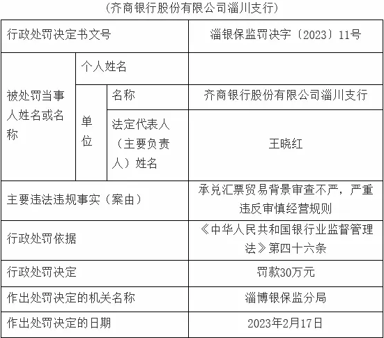  承兑汇票贸易背景审查不严 齐商银行淄川支行被罚款30万元